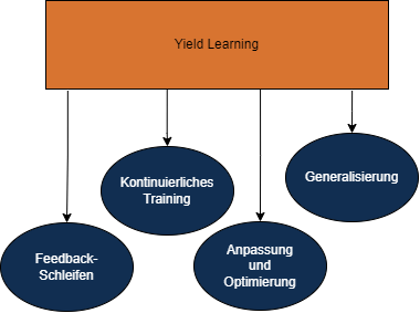 Yield Learning - Glossareintrag